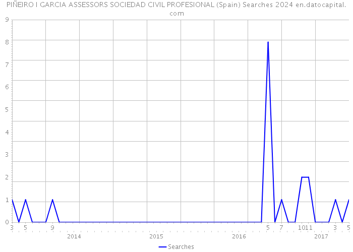 PIÑEIRO I GARCIA ASSESSORS SOCIEDAD CIVIL PROFESIONAL (Spain) Searches 2024 