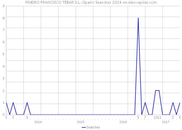PINEIRO FRANCISCO TEBAR S.L. (Spain) Searches 2024 
