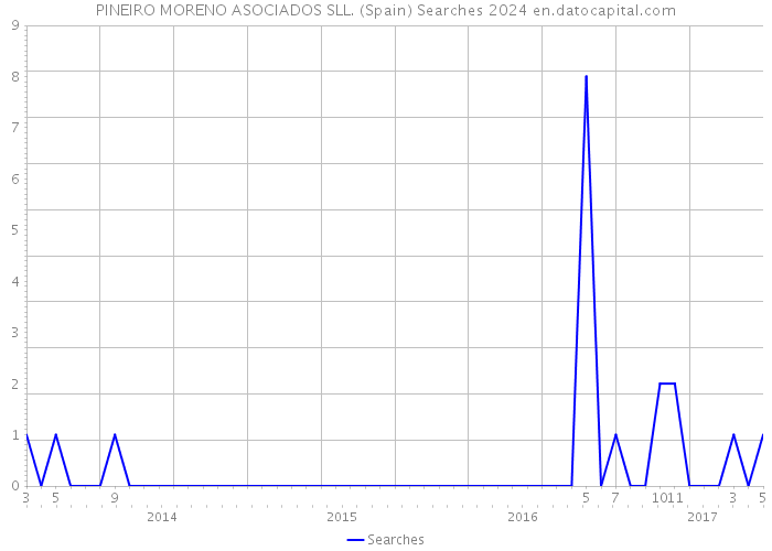 PINEIRO MORENO ASOCIADOS SLL. (Spain) Searches 2024 