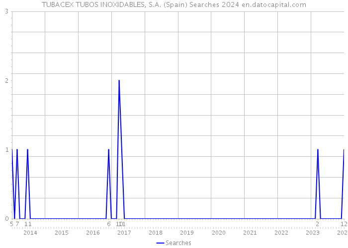 TUBACEX TUBOS INOXIDABLES, S.A. (Spain) Searches 2024 