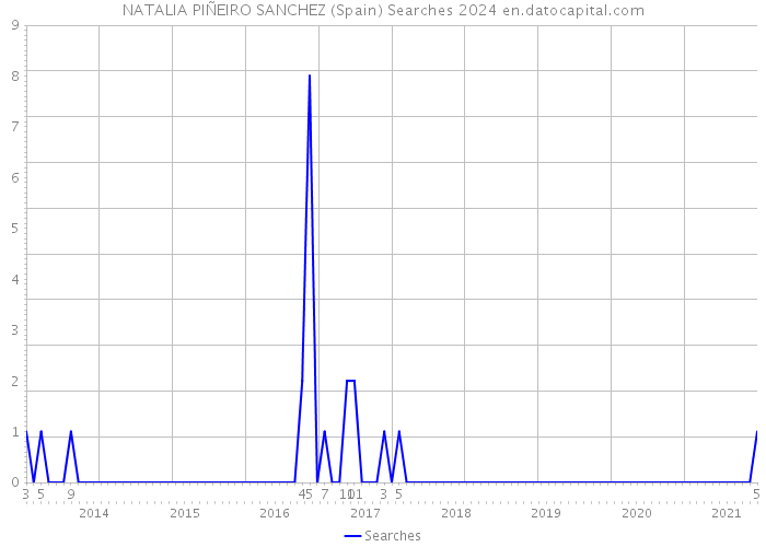 NATALIA PIÑEIRO SANCHEZ (Spain) Searches 2024 