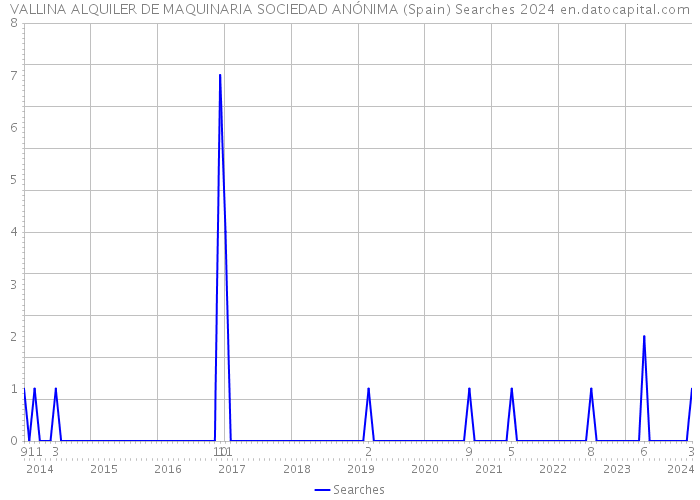 VALLINA ALQUILER DE MAQUINARIA SOCIEDAD ANÓNIMA (Spain) Searches 2024 