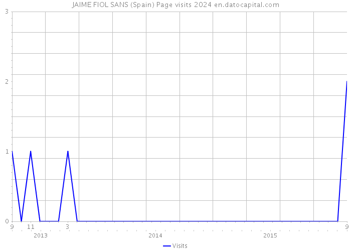 JAIME FIOL SANS (Spain) Page visits 2024 