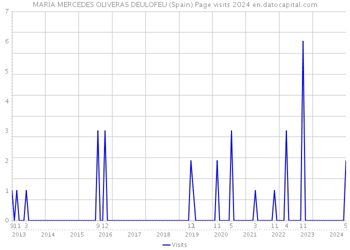 MARIA MERCEDES OLIVERAS DEULOFEU (Spain) Page visits 2024 