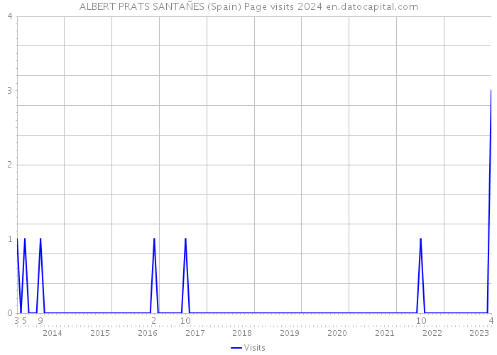 ALBERT PRATS SANTAÑES (Spain) Page visits 2024 