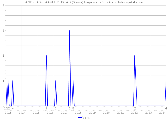 ANDREAS-HAAVEL MUSTAD (Spain) Page visits 2024 