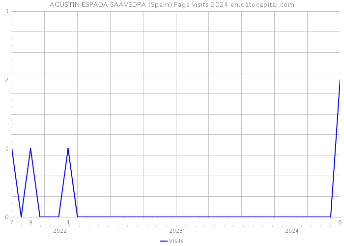 AGUSTIN ESPADA SAAVEDRA (Spain) Page visits 2024 