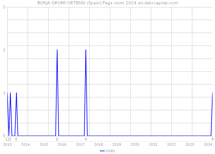 BORJA OROMI ORTENSI (Spain) Page visits 2024 
