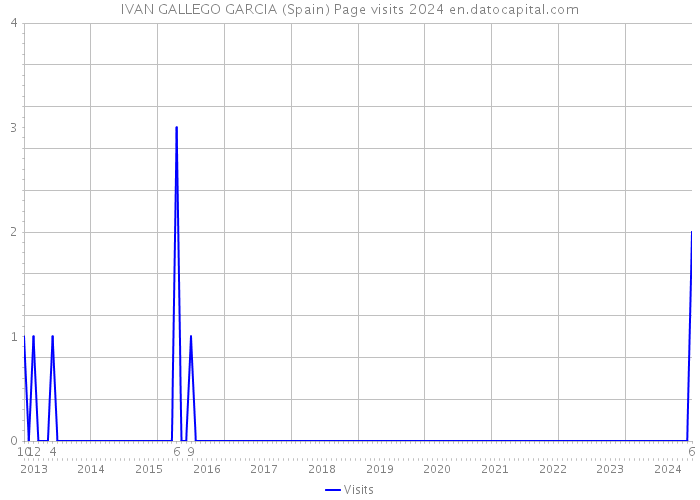 IVAN GALLEGO GARCIA (Spain) Page visits 2024 