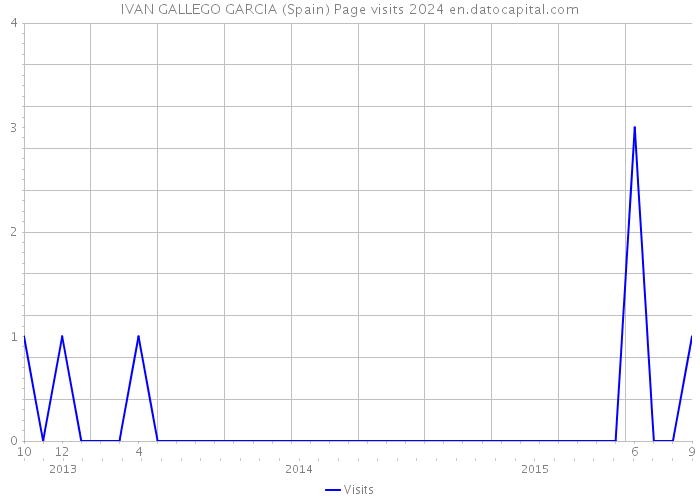 IVAN GALLEGO GARCIA (Spain) Page visits 2024 