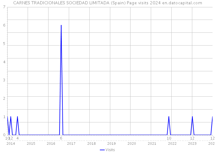CARNES TRADICIONALES SOCIEDAD LIMITADA (Spain) Page visits 2024 