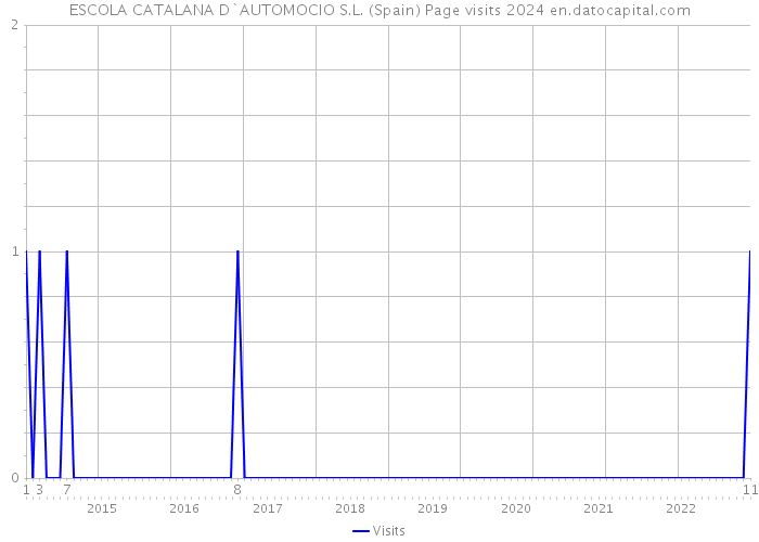 ESCOLA CATALANA D`AUTOMOCIO S.L. (Spain) Page visits 2024 