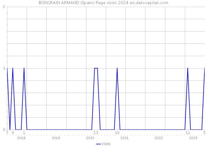 BONGRAIN ARMAND (Spain) Page visits 2024 