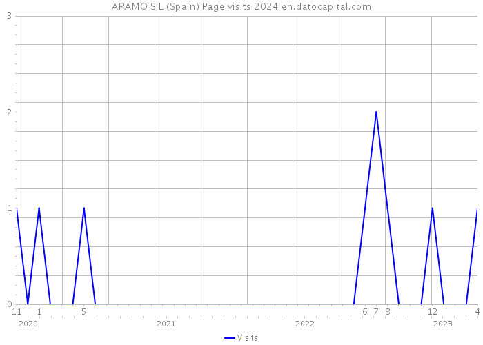 ARAMO S.L (Spain) Page visits 2024 