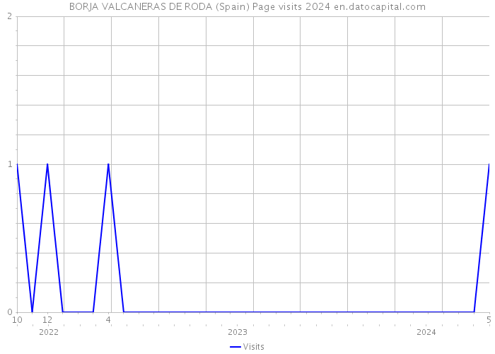 BORJA VALCANERAS DE RODA (Spain) Page visits 2024 