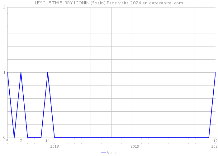 LEYGUE THIE-RRY IGONIN (Spain) Page visits 2024 