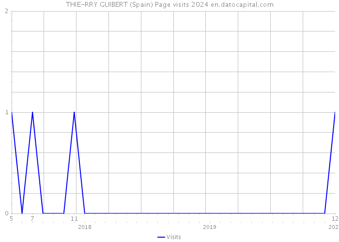 THIE-RRY GUIBERT (Spain) Page visits 2024 