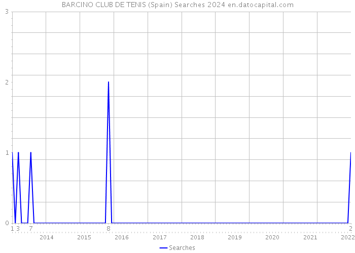 BARCINO CLUB DE TENIS (Spain) Searches 2024 