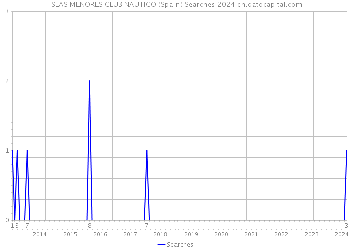 ISLAS MENORES CLUB NAUTICO (Spain) Searches 2024 
