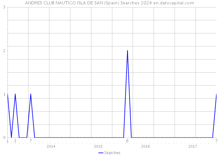 ANDRES CLUB NAUTICO ISLA DE SAN (Spain) Searches 2024 