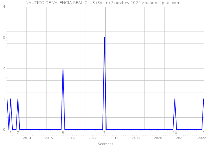 NAUTICO DE VALENCIA REAL CLUB (Spain) Searches 2024 