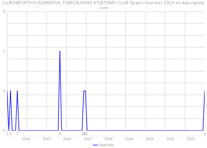 CLUB DEPORTIVO ELEMENTAL TUERCELINDES ATLETISMO CLUB (Spain) Searches 2024 
