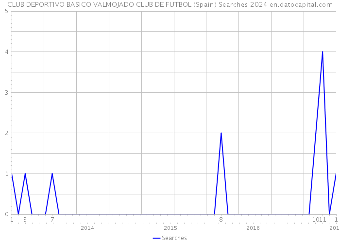 CLUB DEPORTIVO BASICO VALMOJADO CLUB DE FUTBOL (Spain) Searches 2024 