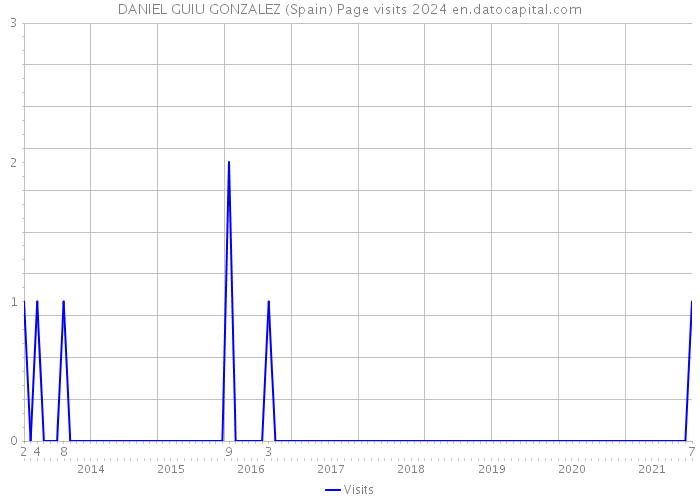 DANIEL GUIU GONZALEZ (Spain) Page visits 2024 