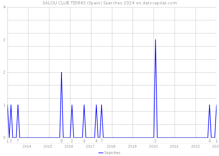 SALOU CLUB TENNIS (Spain) Searches 2024 