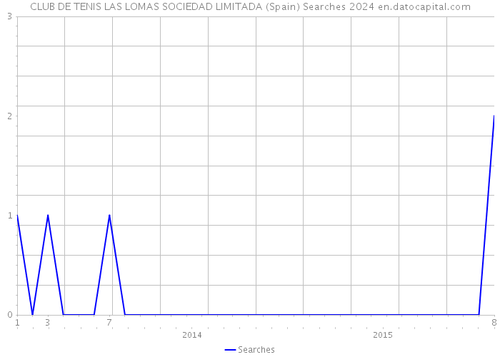 CLUB DE TENIS LAS LOMAS SOCIEDAD LIMITADA (Spain) Searches 2024 