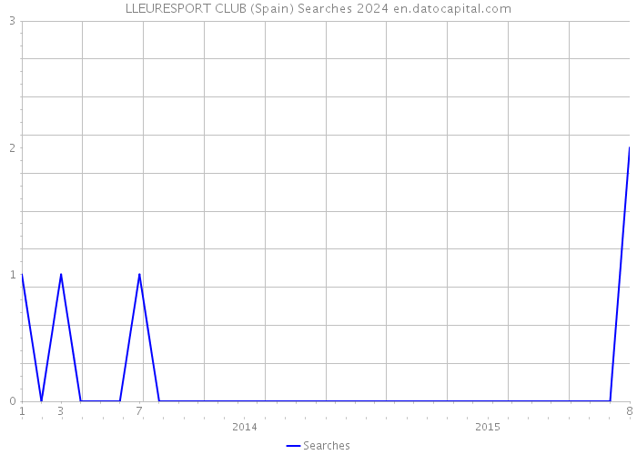LLEURESPORT CLUB (Spain) Searches 2024 