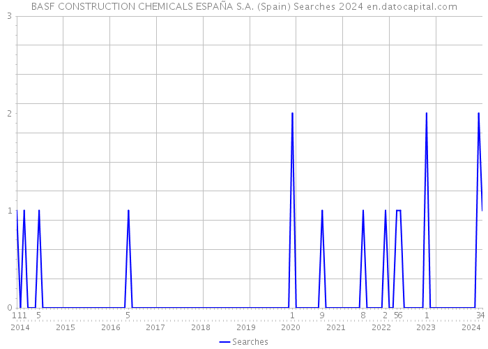 BASF CONSTRUCTION CHEMICALS ESPAÑA S.A. (Spain) Searches 2024 