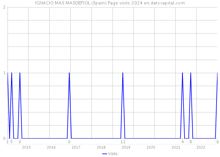 IGNACIO MAS MASDEFIOL (Spain) Page visits 2024 