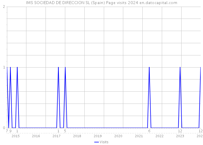 IMS SOCIEDAD DE DIRECCION SL (Spain) Page visits 2024 