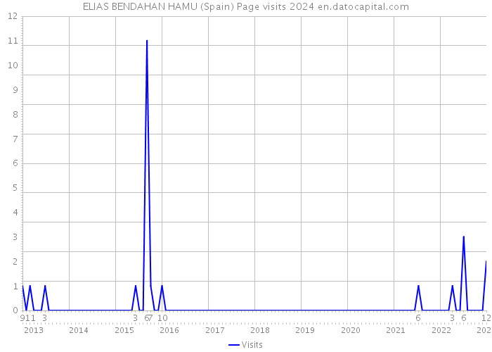 ELIAS BENDAHAN HAMU (Spain) Page visits 2024 