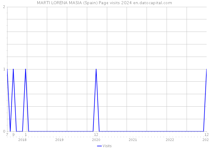 MARTI LORENA MASIA (Spain) Page visits 2024 
