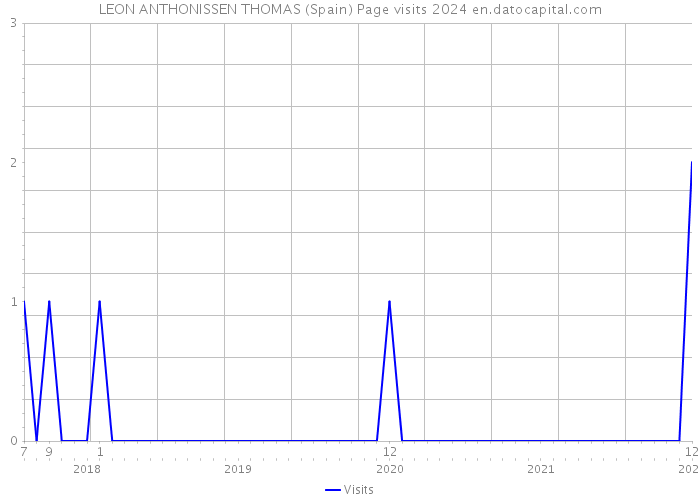 LEON ANTHONISSEN THOMAS (Spain) Page visits 2024 