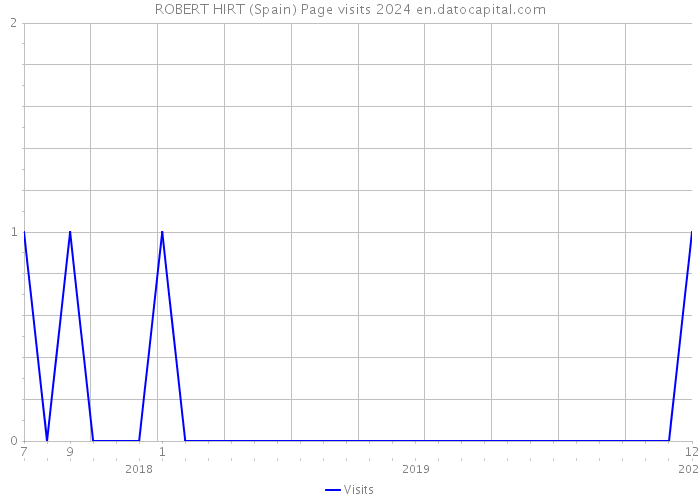 ROBERT HIRT (Spain) Page visits 2024 