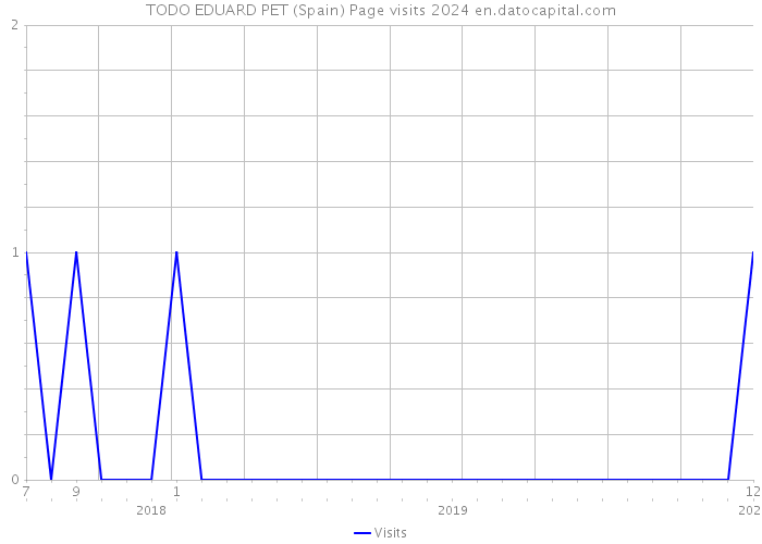 TODO EDUARD PET (Spain) Page visits 2024 