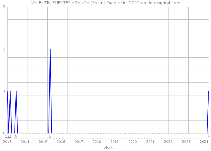 VALENTÍN FUERTES ARANDA (Spain) Page visits 2024 