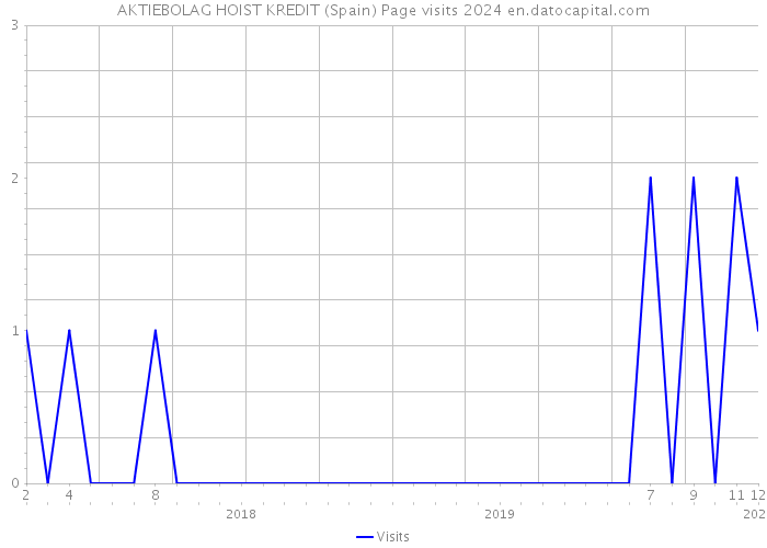 AKTIEBOLAG HOIST KREDIT (Spain) Page visits 2024 