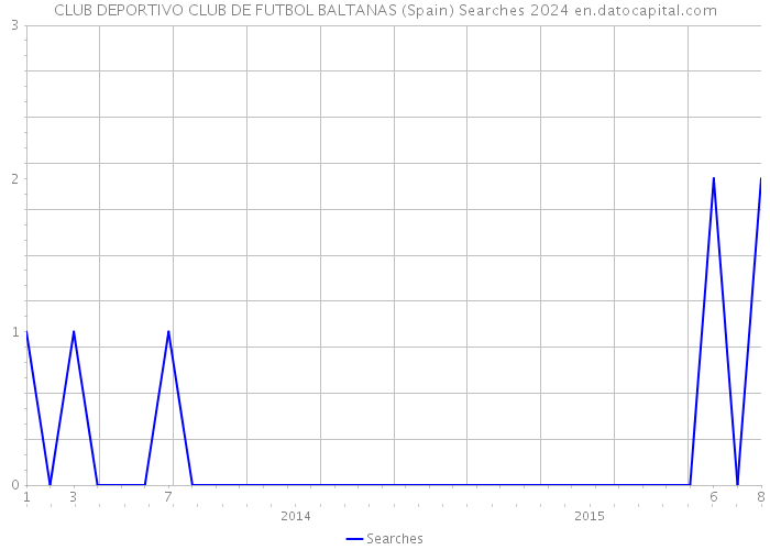 CLUB DEPORTIVO CLUB DE FUTBOL BALTANAS (Spain) Searches 2024 