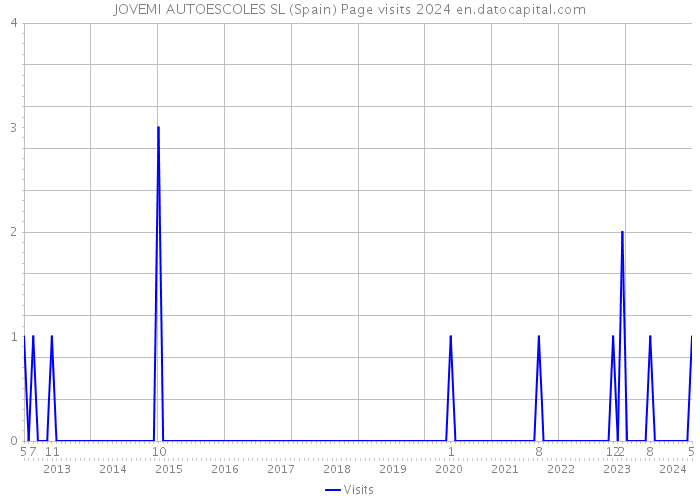 JOVEMI AUTOESCOLES SL (Spain) Page visits 2024 