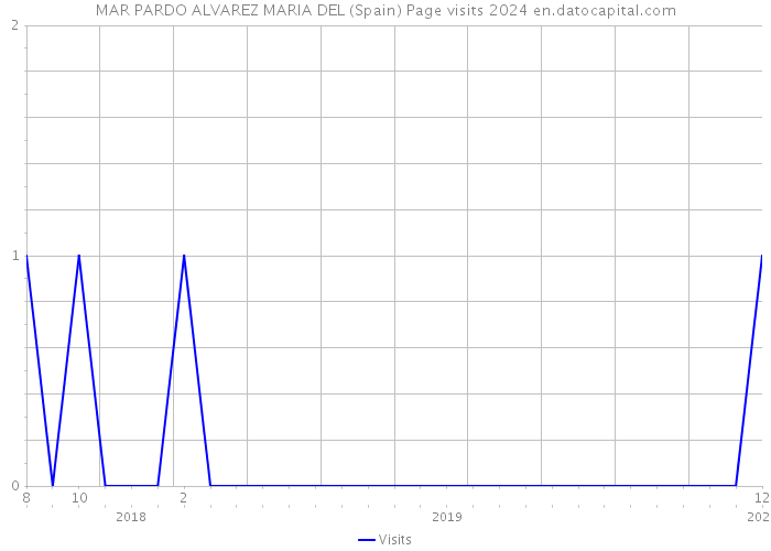 MAR PARDO ALVAREZ MARIA DEL (Spain) Page visits 2024 