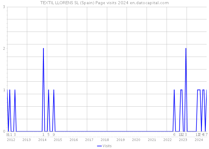 TEXTIL LLORENS SL (Spain) Page visits 2024 