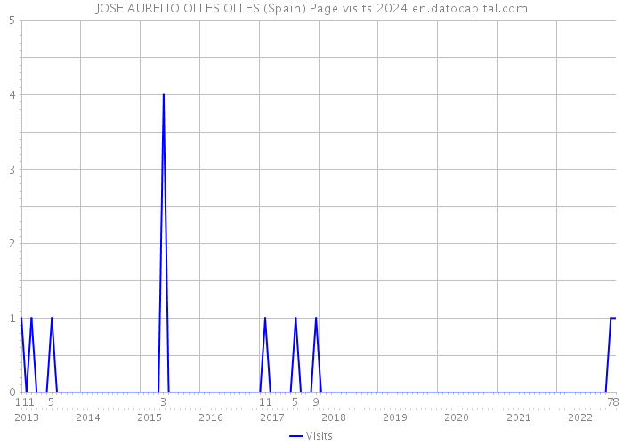 JOSE AURELIO OLLES OLLES (Spain) Page visits 2024 