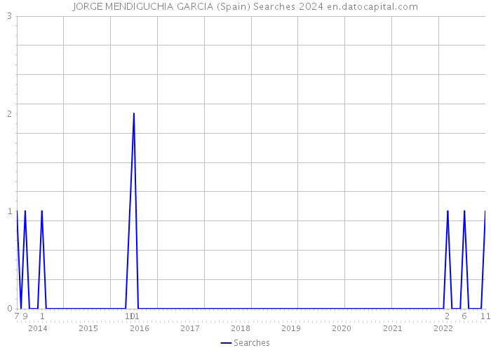 JORGE MENDIGUCHIA GARCIA (Spain) Searches 2024 