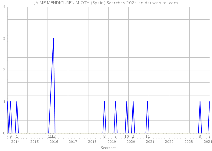 JAIME MENDIGUREN MIOTA (Spain) Searches 2024 
