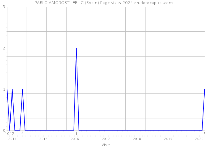 PABLO AMOROST LEBLIC (Spain) Page visits 2024 