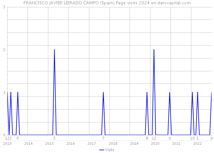 FRANCISCO JAVIER LEIRADO CAMPO (Spain) Page visits 2024 